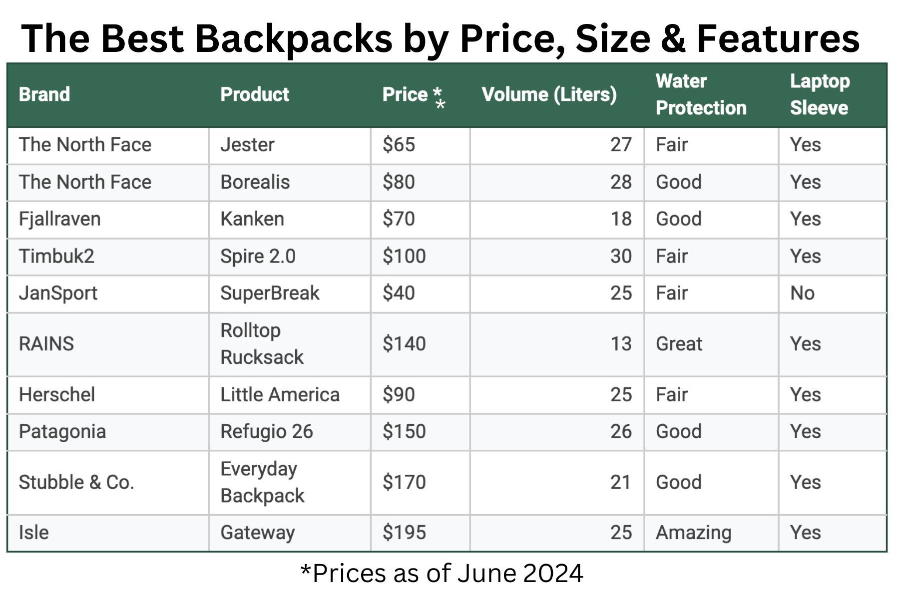 best-backpack-compared-price-size-laptop-water-resistance