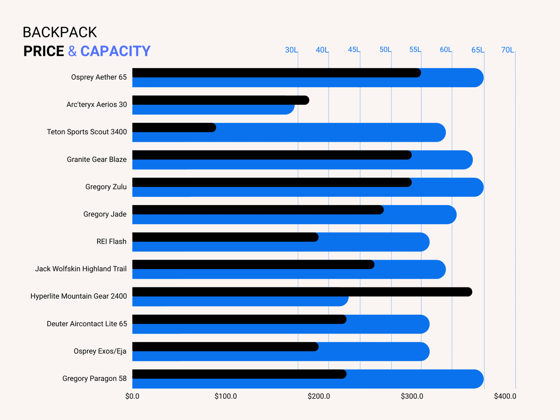 best-hiking-backpack-size-price-comparison