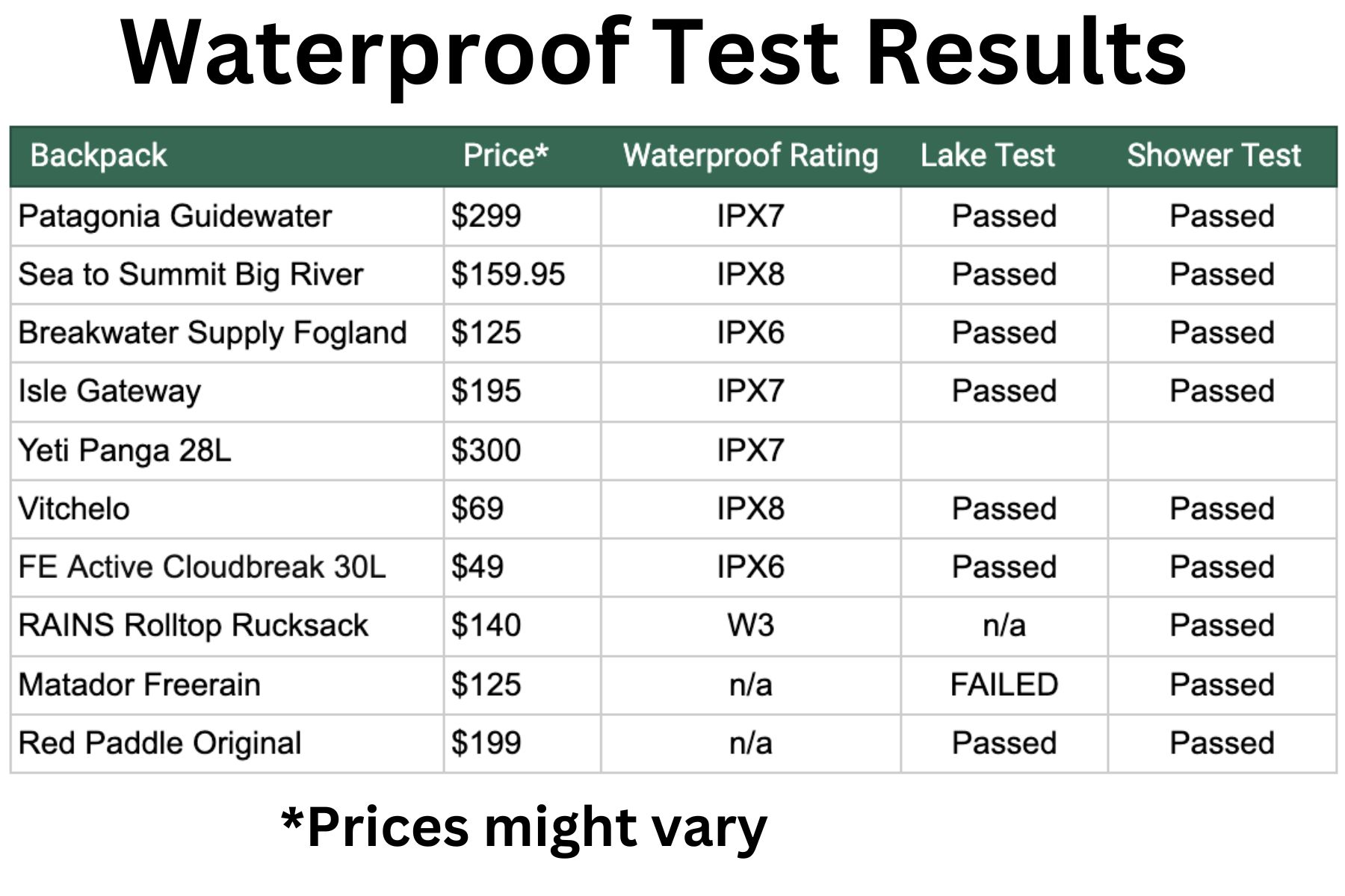 waterproof-backpacks-test-result