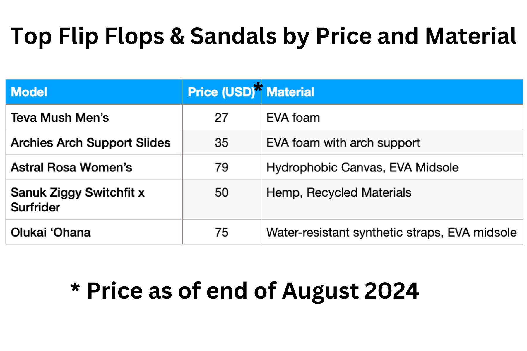 Price Comparison Best Flip Flops